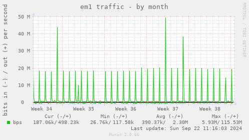 em1 traffic