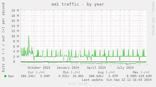 em1 traffic