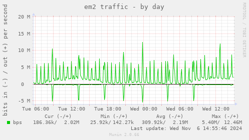 em2 traffic