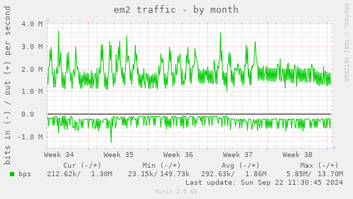 em2 traffic