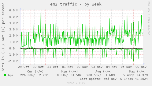 em2 traffic