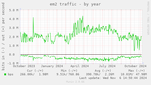 em2 traffic