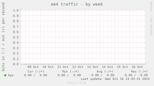 em4 traffic