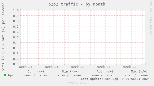 p2p2 traffic