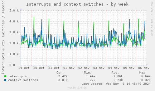 Interrupts and context switches