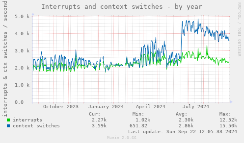 Interrupts and context switches