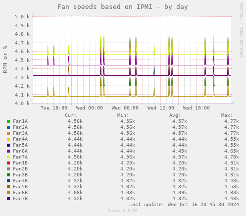 Fan speeds based on IPMI