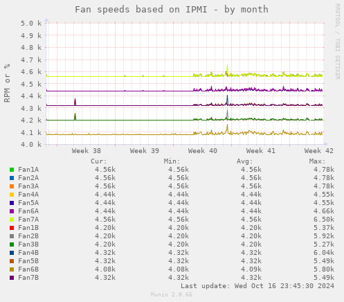 Fan speeds based on IPMI