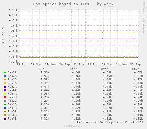 Fan speeds based on IPMI