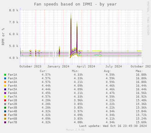 Fan speeds based on IPMI