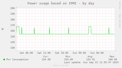 Power usage based on IPMI