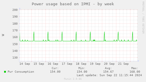 Power usage based on IPMI