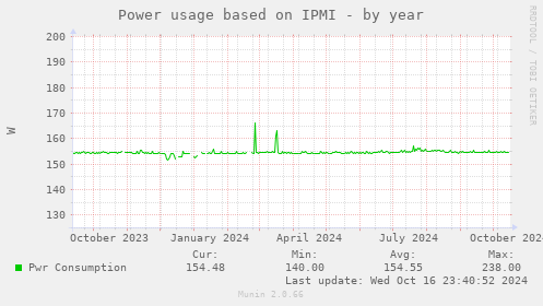 Power usage based on IPMI