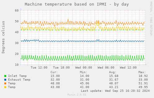 Machine temperature based on IPMI