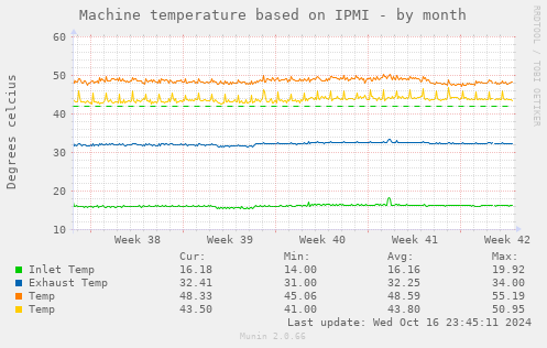 Machine temperature based on IPMI