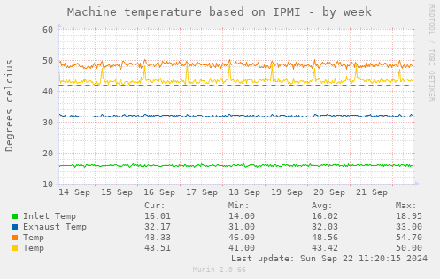 Machine temperature based on IPMI