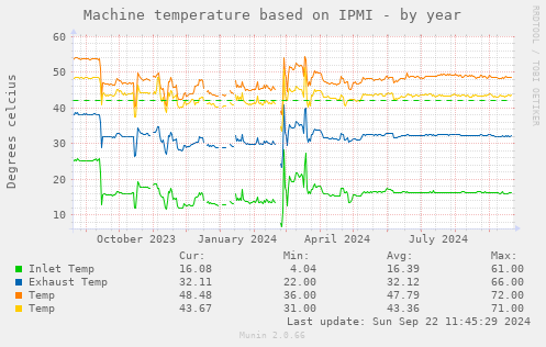 Machine temperature based on IPMI