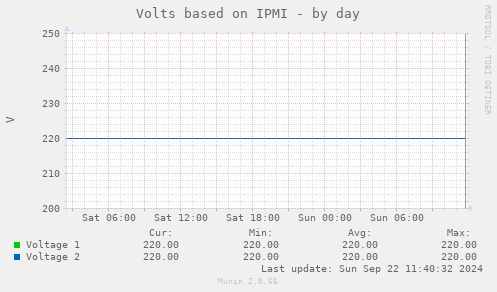 Volts based on IPMI