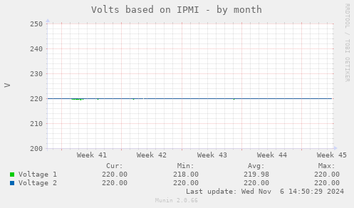 Volts based on IPMI