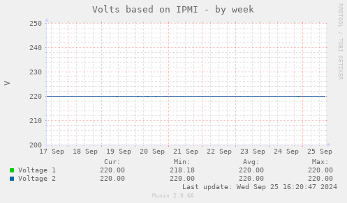 Volts based on IPMI