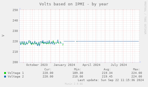 Volts based on IPMI