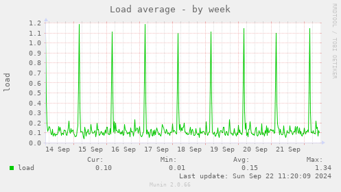 weekly graph