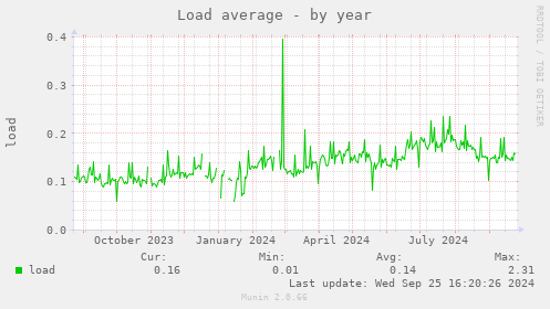 yearly graph