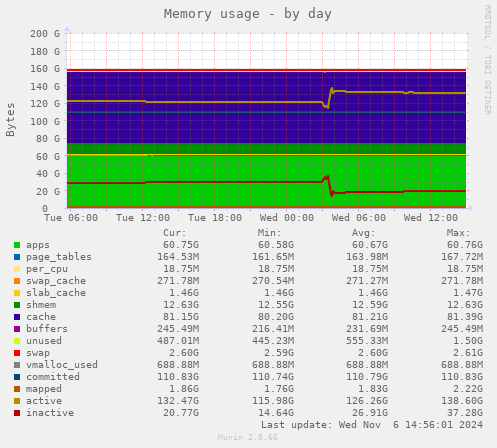 Memory usage