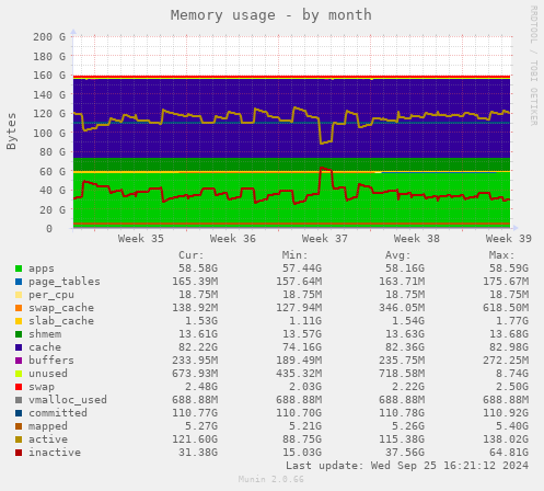 Memory usage