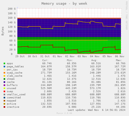 Memory usage