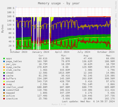 Memory usage