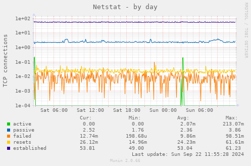 Netstat