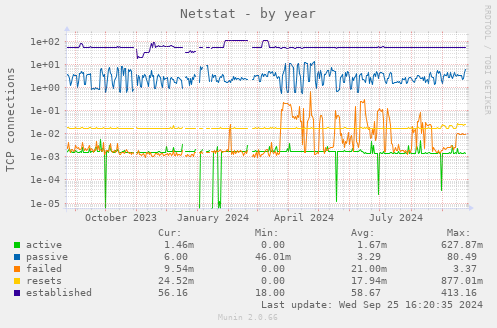 Netstat