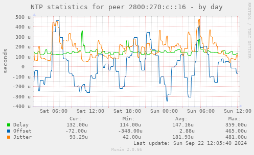 NTP statistics for peer 2800:270:c::16