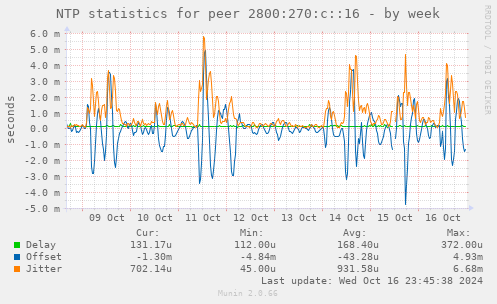 NTP statistics for peer 2800:270:c::16