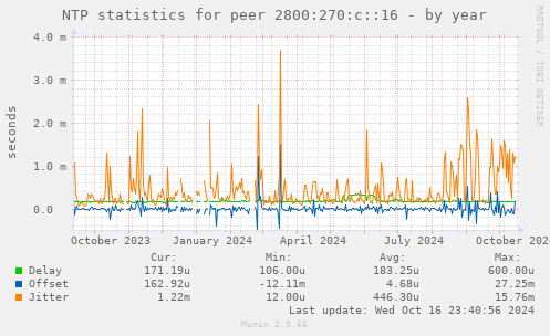 NTP statistics for peer 2800:270:c::16