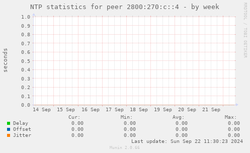 NTP statistics for peer 2800:270:c::4