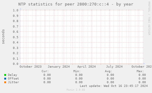 NTP statistics for peer 2800:270:c::4