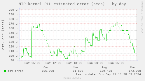 NTP kernel PLL estimated error (secs)