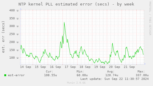 NTP kernel PLL estimated error (secs)