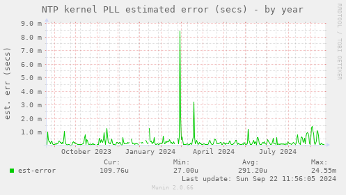 NTP kernel PLL estimated error (secs)