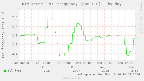 NTP kernel PLL frequency (ppm + 0)