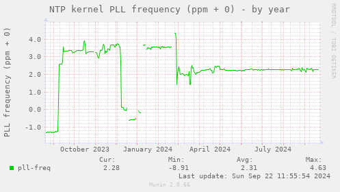 NTP kernel PLL frequency (ppm + 0)