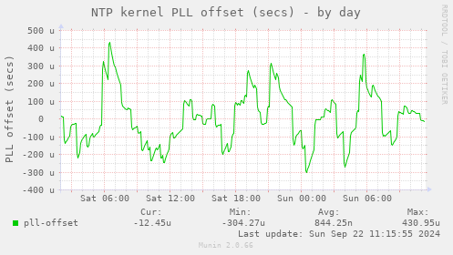 NTP kernel PLL offset (secs)