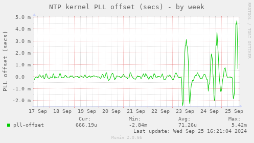 NTP kernel PLL offset (secs)