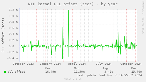 NTP kernel PLL offset (secs)