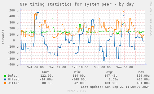 NTP timing statistics for system peer