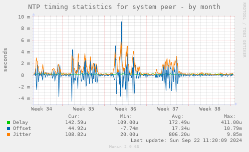 NTP timing statistics for system peer