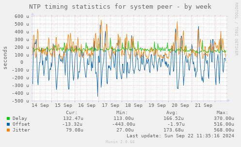 NTP timing statistics for system peer