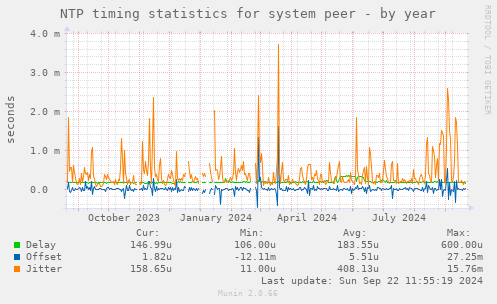 NTP timing statistics for system peer